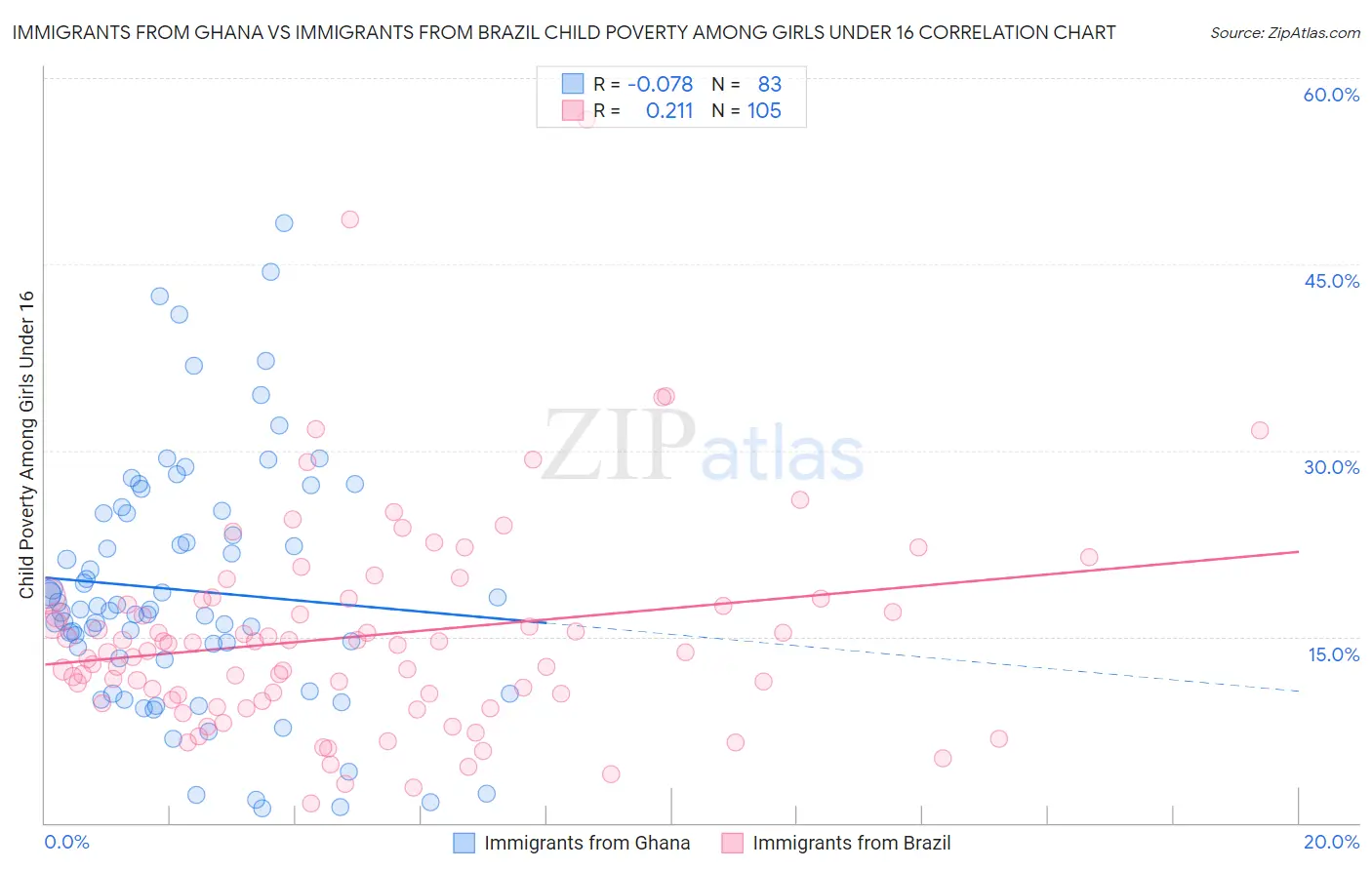 Immigrants from Ghana vs Immigrants from Brazil Child Poverty Among Girls Under 16