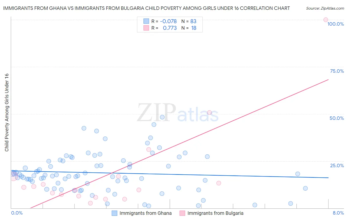 Immigrants from Ghana vs Immigrants from Bulgaria Child Poverty Among Girls Under 16