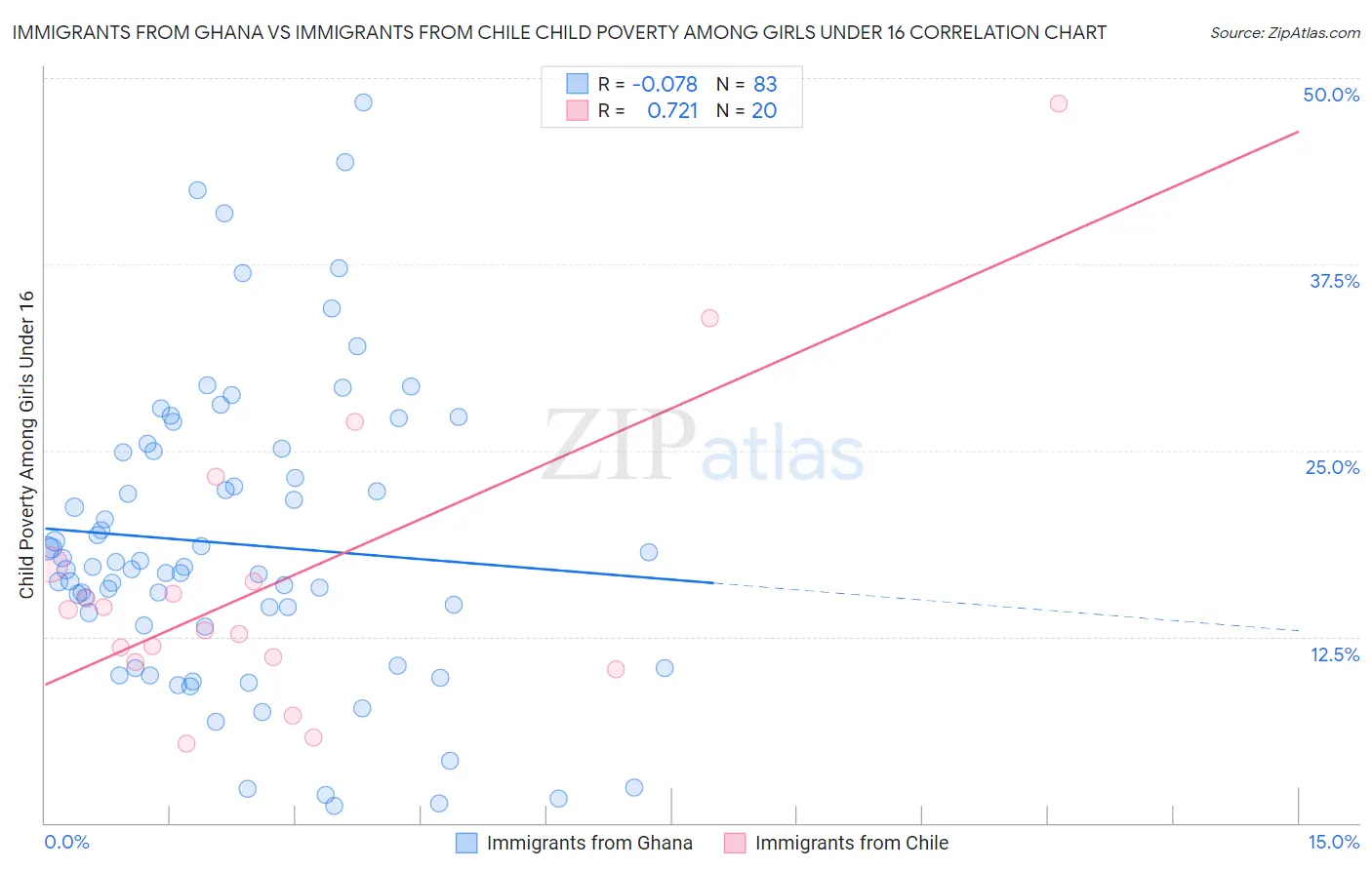 Immigrants from Ghana vs Immigrants from Chile Child Poverty Among Girls Under 16
