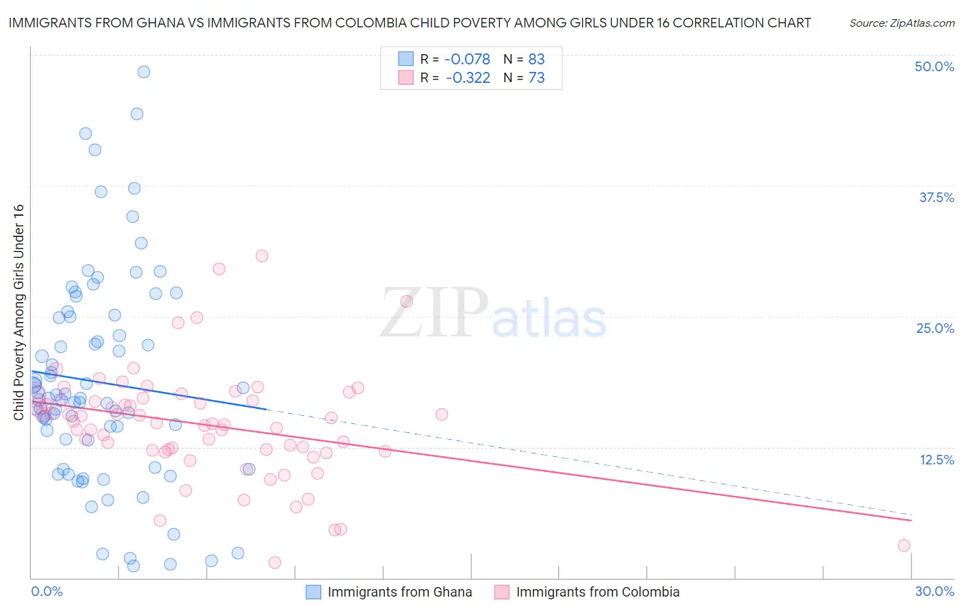 Immigrants from Ghana vs Immigrants from Colombia Child Poverty Among Girls Under 16