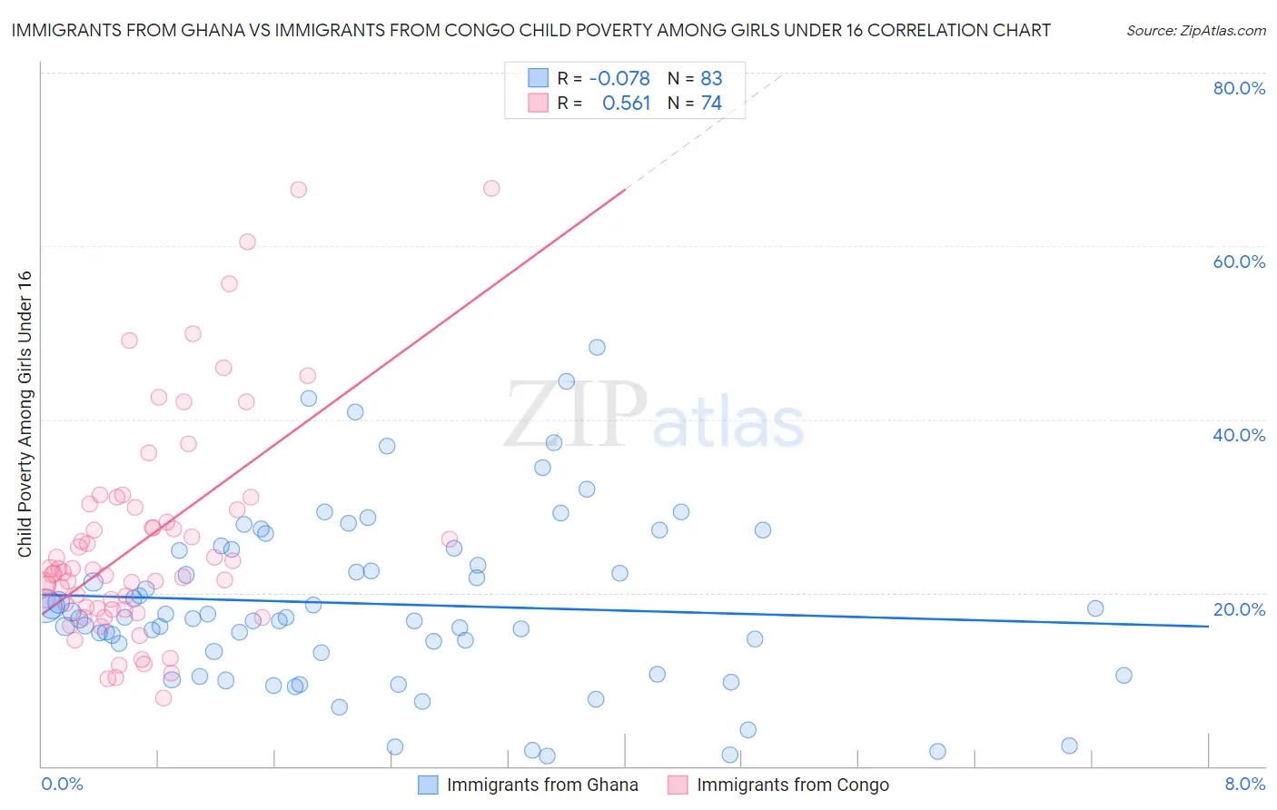 Immigrants from Ghana vs Immigrants from Congo Child Poverty Among Girls Under 16