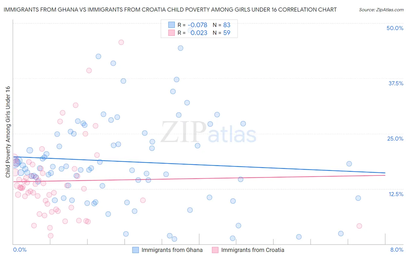 Immigrants from Ghana vs Immigrants from Croatia Child Poverty Among Girls Under 16