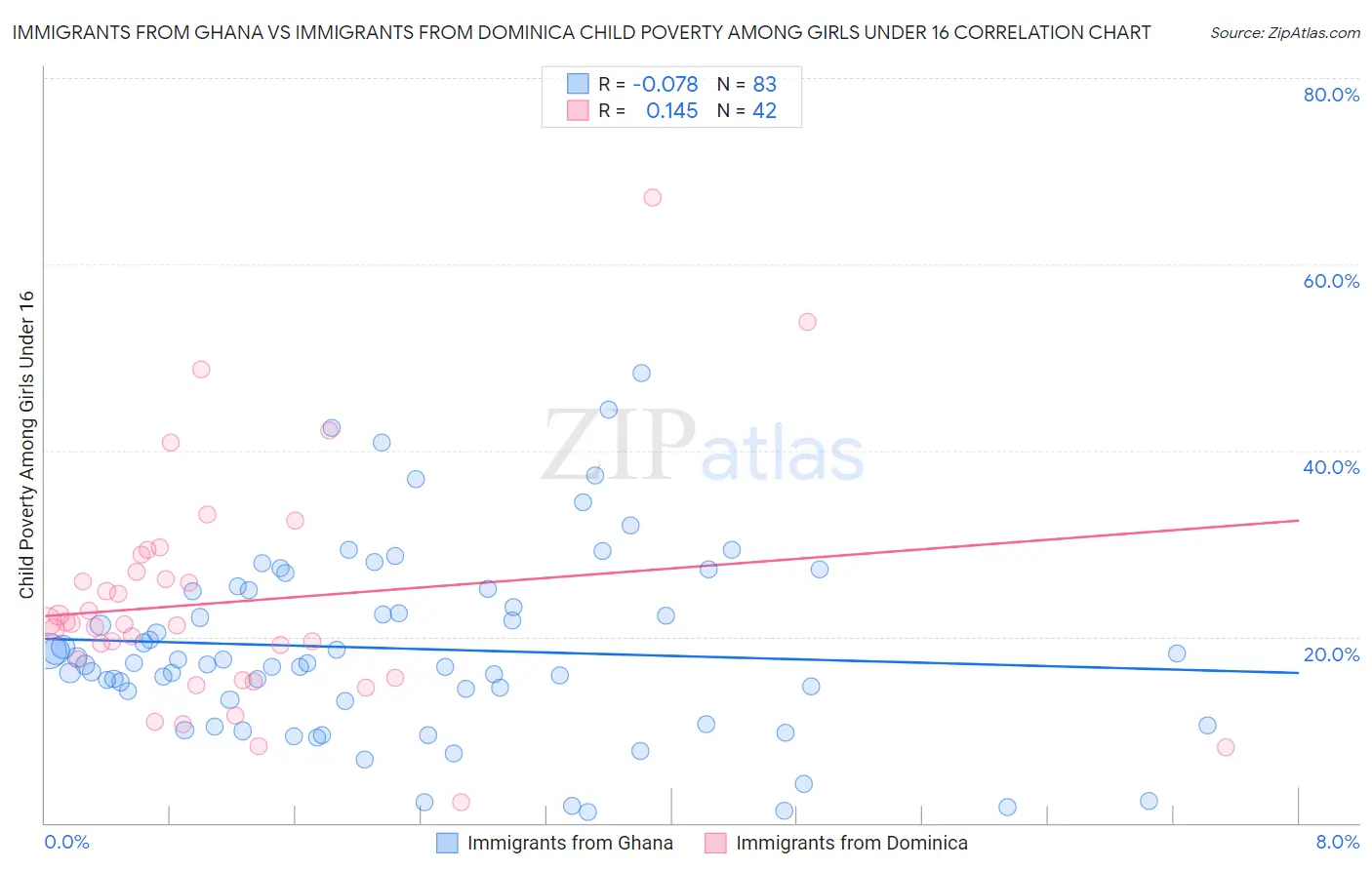 Immigrants from Ghana vs Immigrants from Dominica Child Poverty Among Girls Under 16