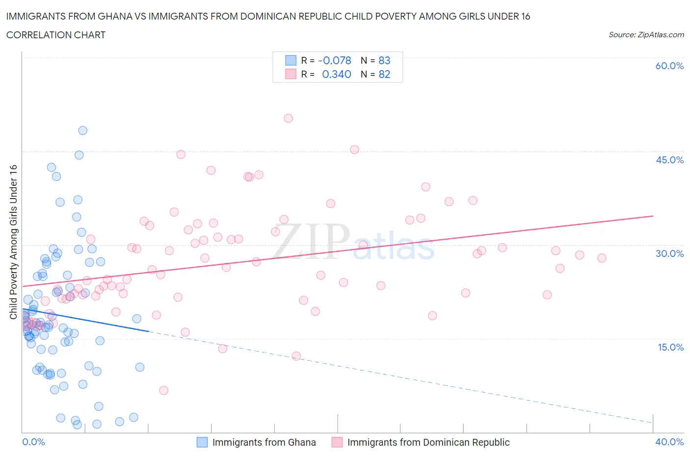 Immigrants from Ghana vs Immigrants from Dominican Republic Child Poverty Among Girls Under 16