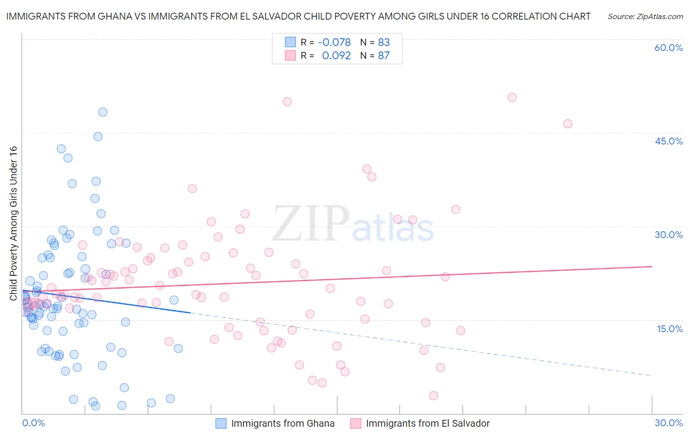 Immigrants from Ghana vs Immigrants from El Salvador Child Poverty Among Girls Under 16