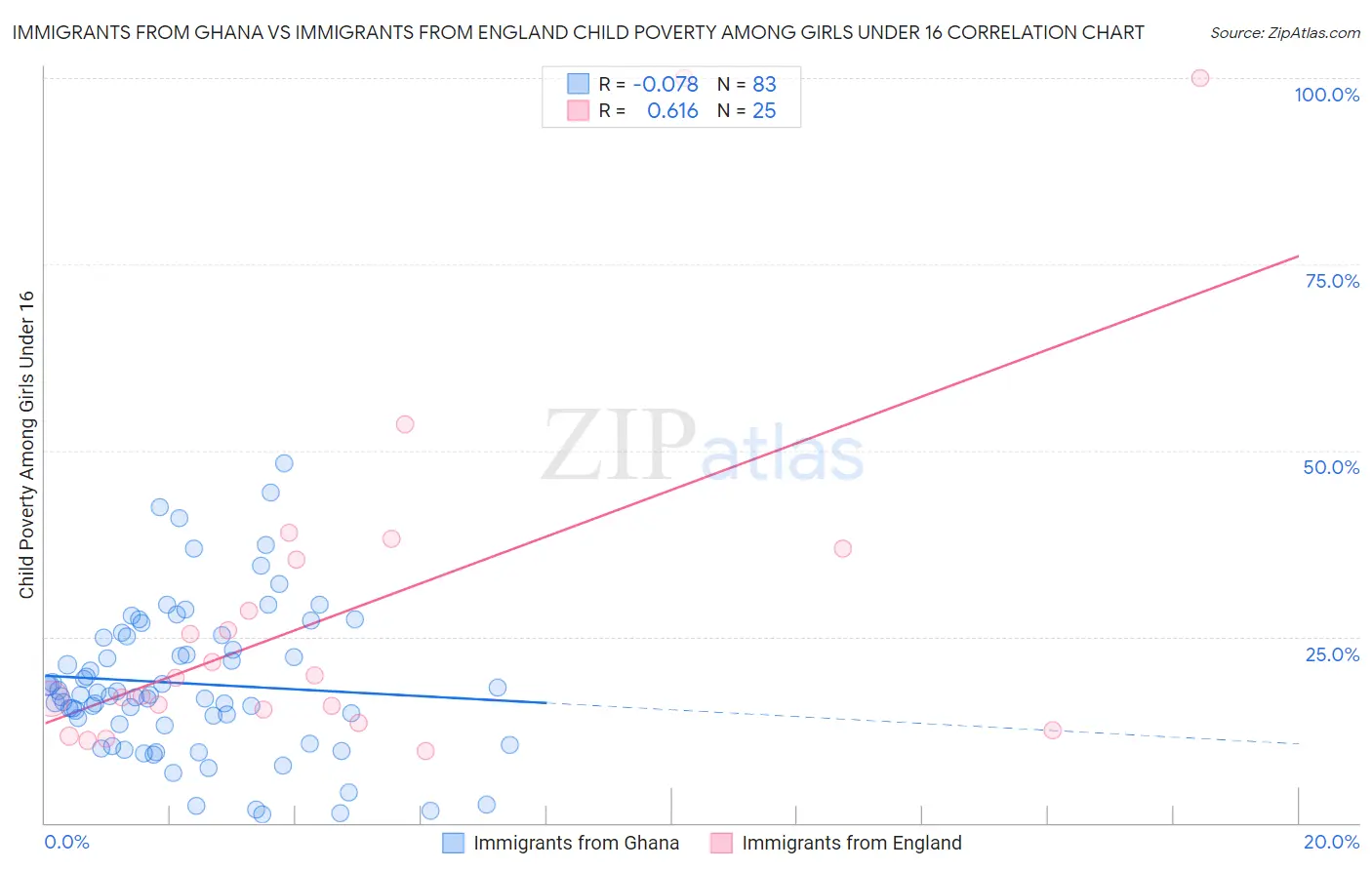 Immigrants from Ghana vs Immigrants from England Child Poverty Among Girls Under 16
