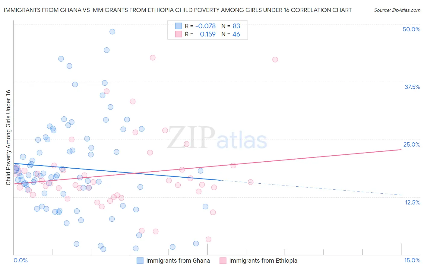 Immigrants from Ghana vs Immigrants from Ethiopia Child Poverty Among Girls Under 16