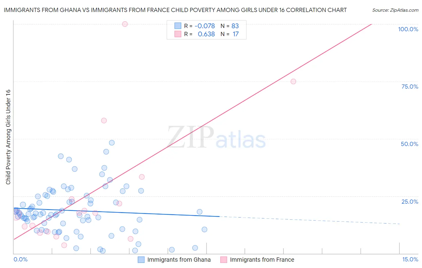Immigrants from Ghana vs Immigrants from France Child Poverty Among Girls Under 16