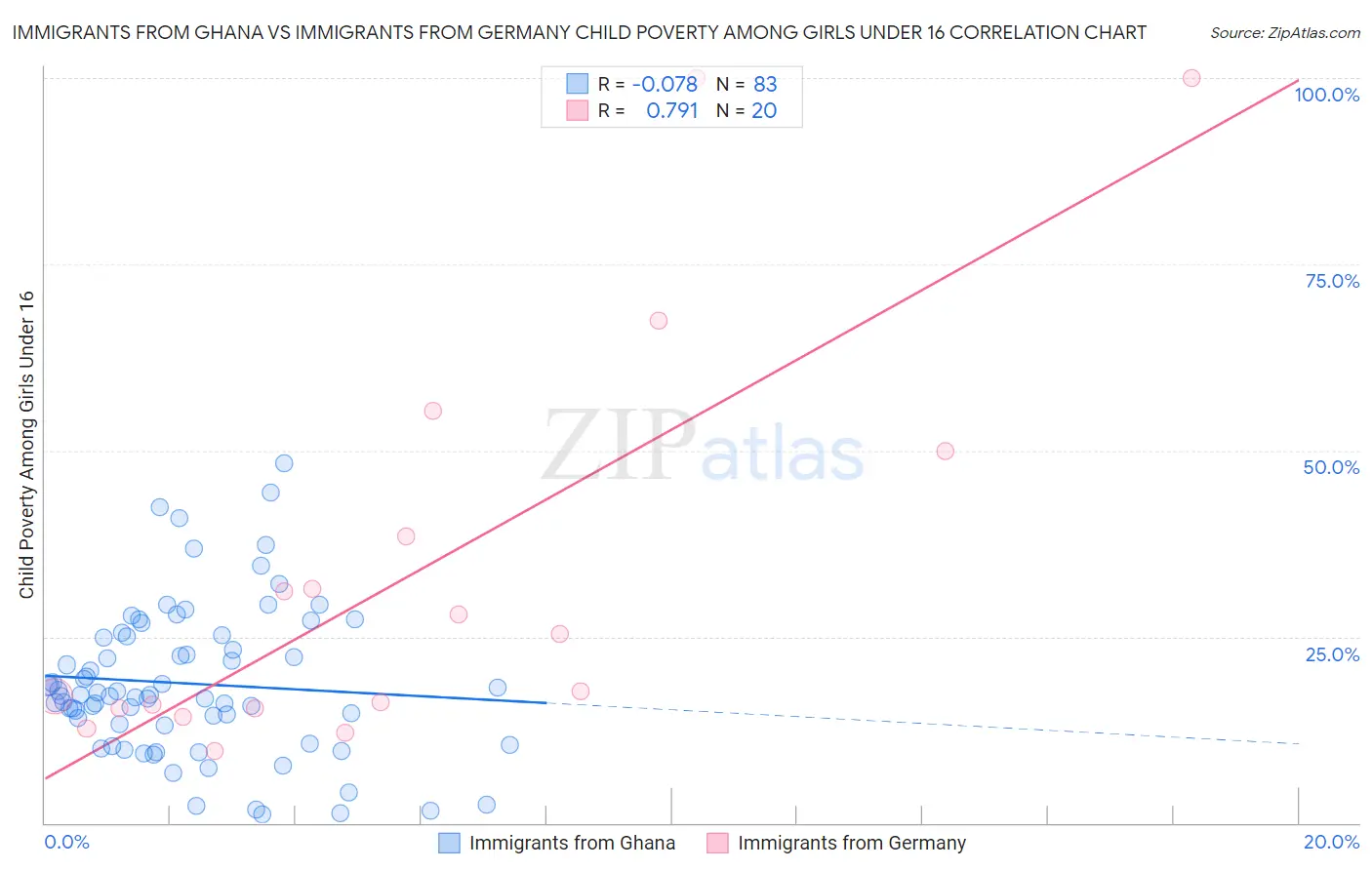 Immigrants from Ghana vs Immigrants from Germany Child Poverty Among Girls Under 16
