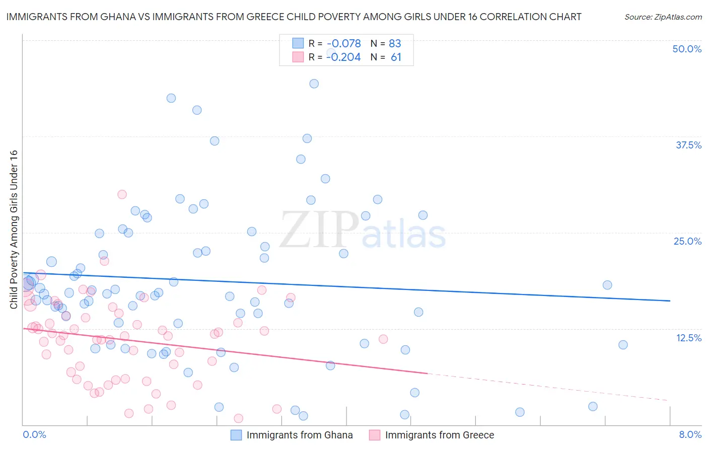 Immigrants from Ghana vs Immigrants from Greece Child Poverty Among Girls Under 16