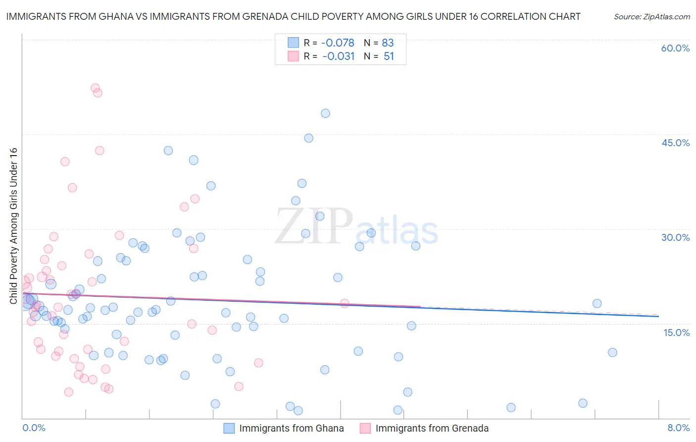 Immigrants from Ghana vs Immigrants from Grenada Child Poverty Among Girls Under 16