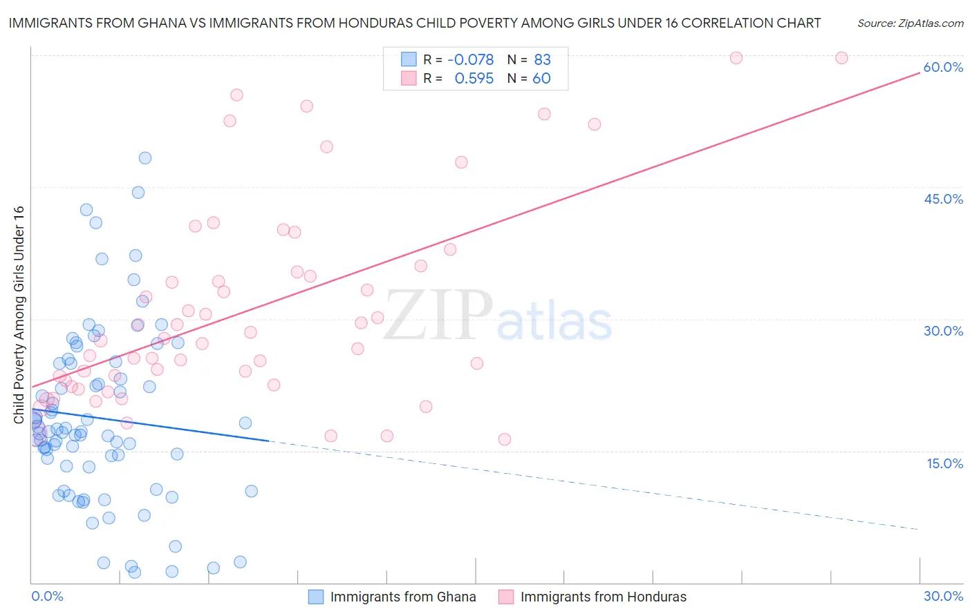 Immigrants from Ghana vs Immigrants from Honduras Child Poverty Among Girls Under 16