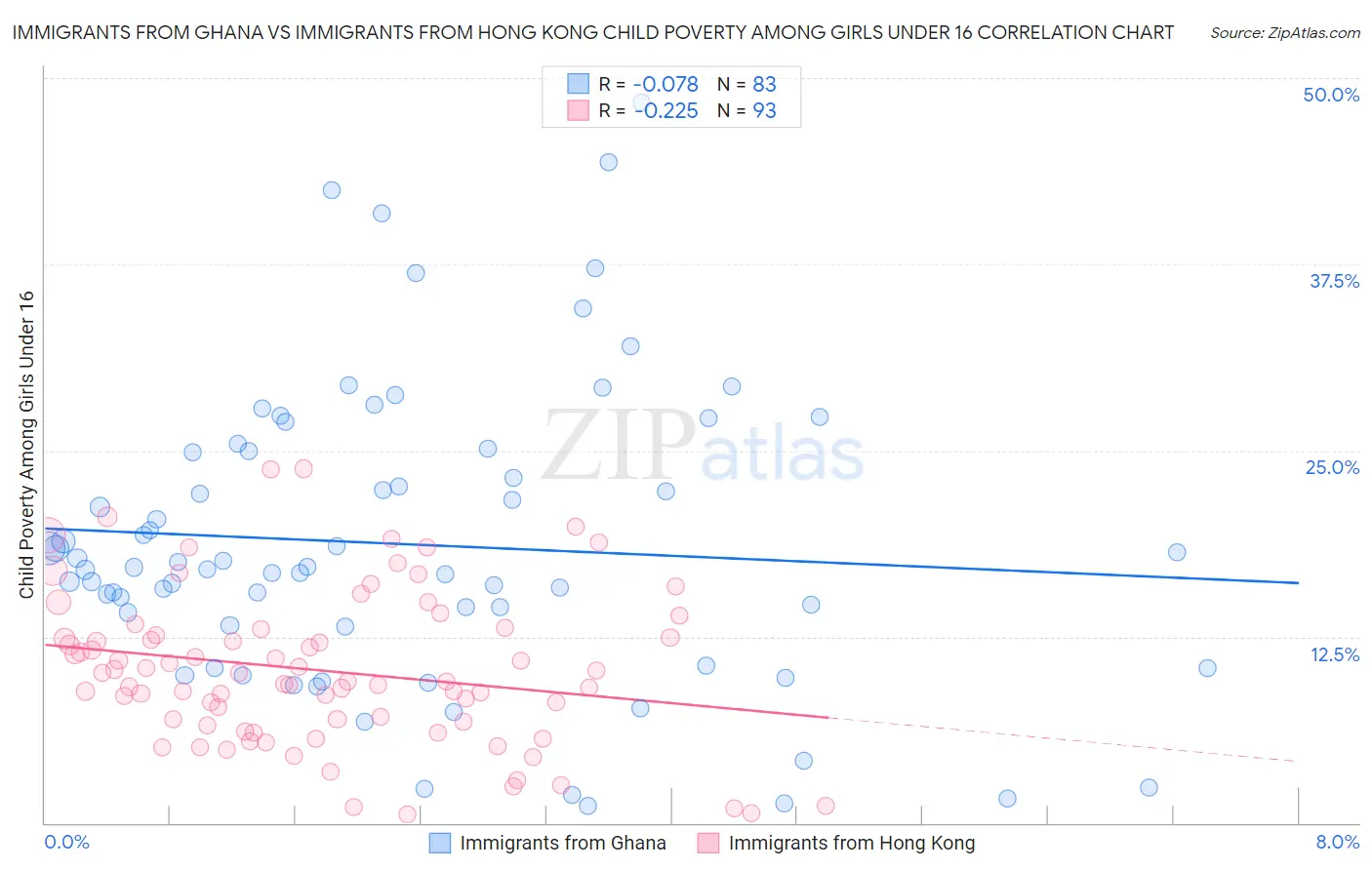 Immigrants from Ghana vs Immigrants from Hong Kong Child Poverty Among Girls Under 16