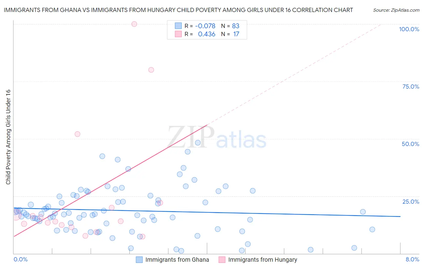 Immigrants from Ghana vs Immigrants from Hungary Child Poverty Among Girls Under 16