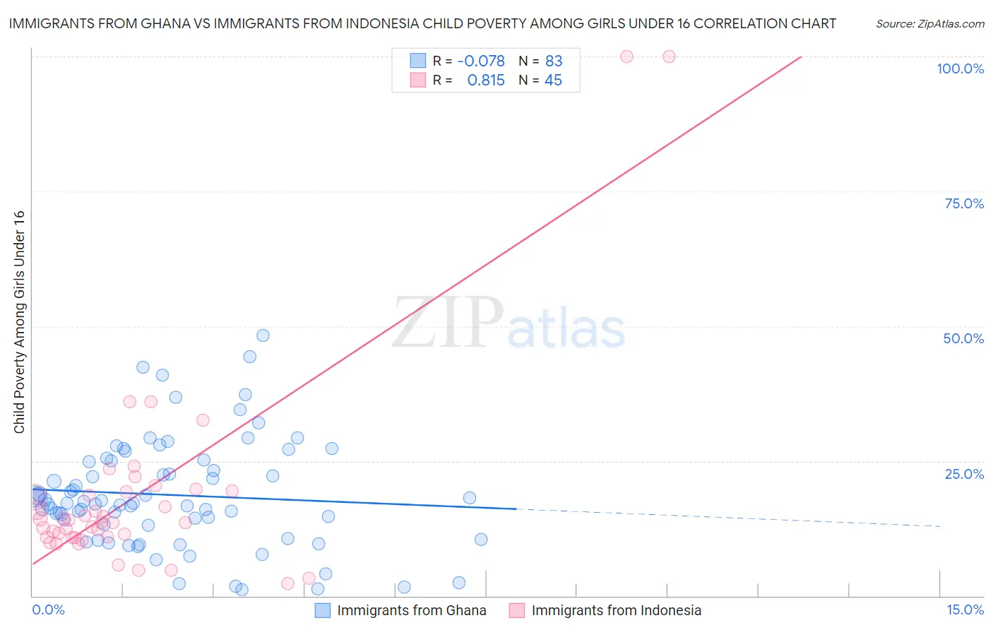 Immigrants from Ghana vs Immigrants from Indonesia Child Poverty Among Girls Under 16