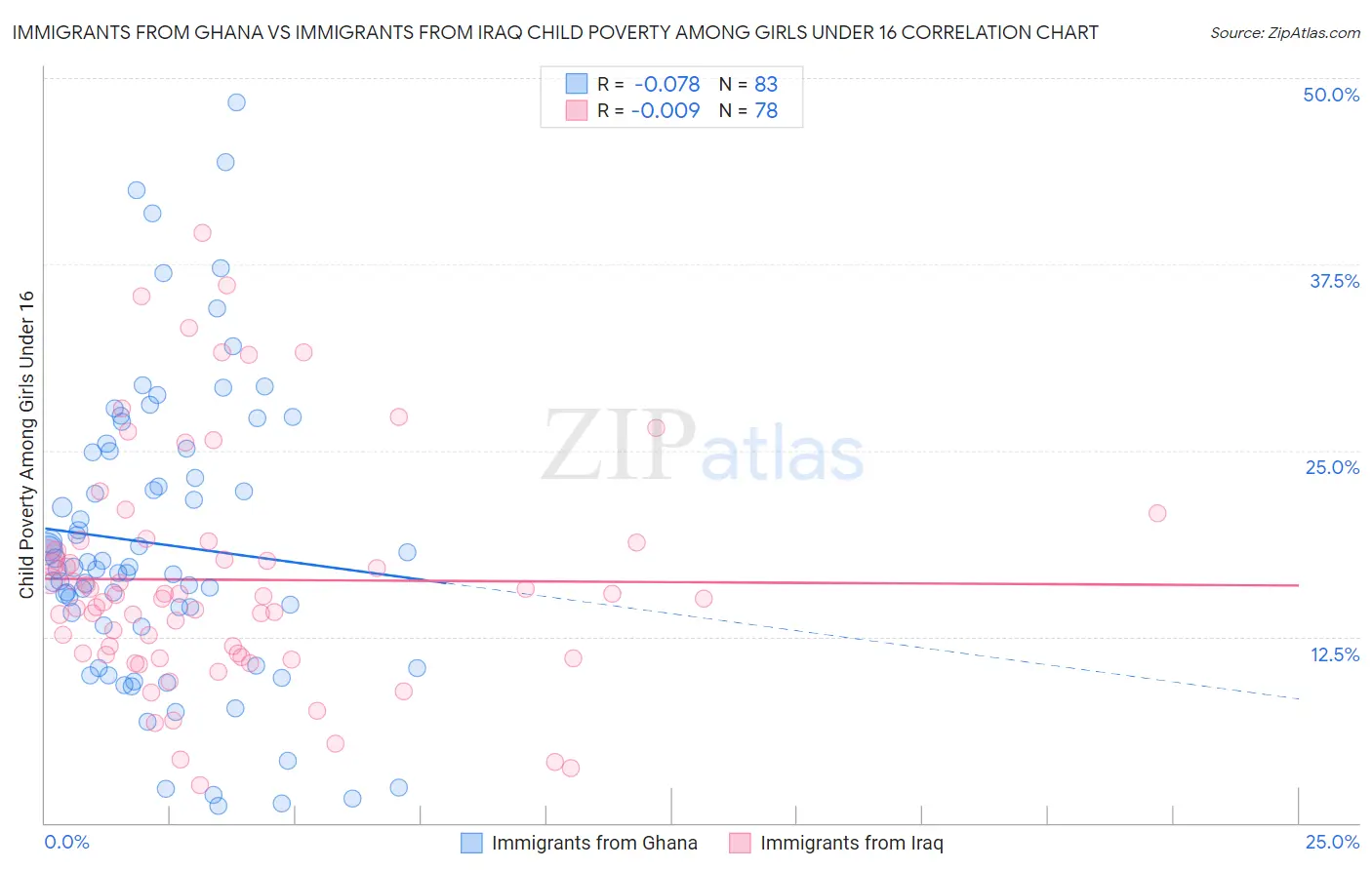 Immigrants from Ghana vs Immigrants from Iraq Child Poverty Among Girls Under 16