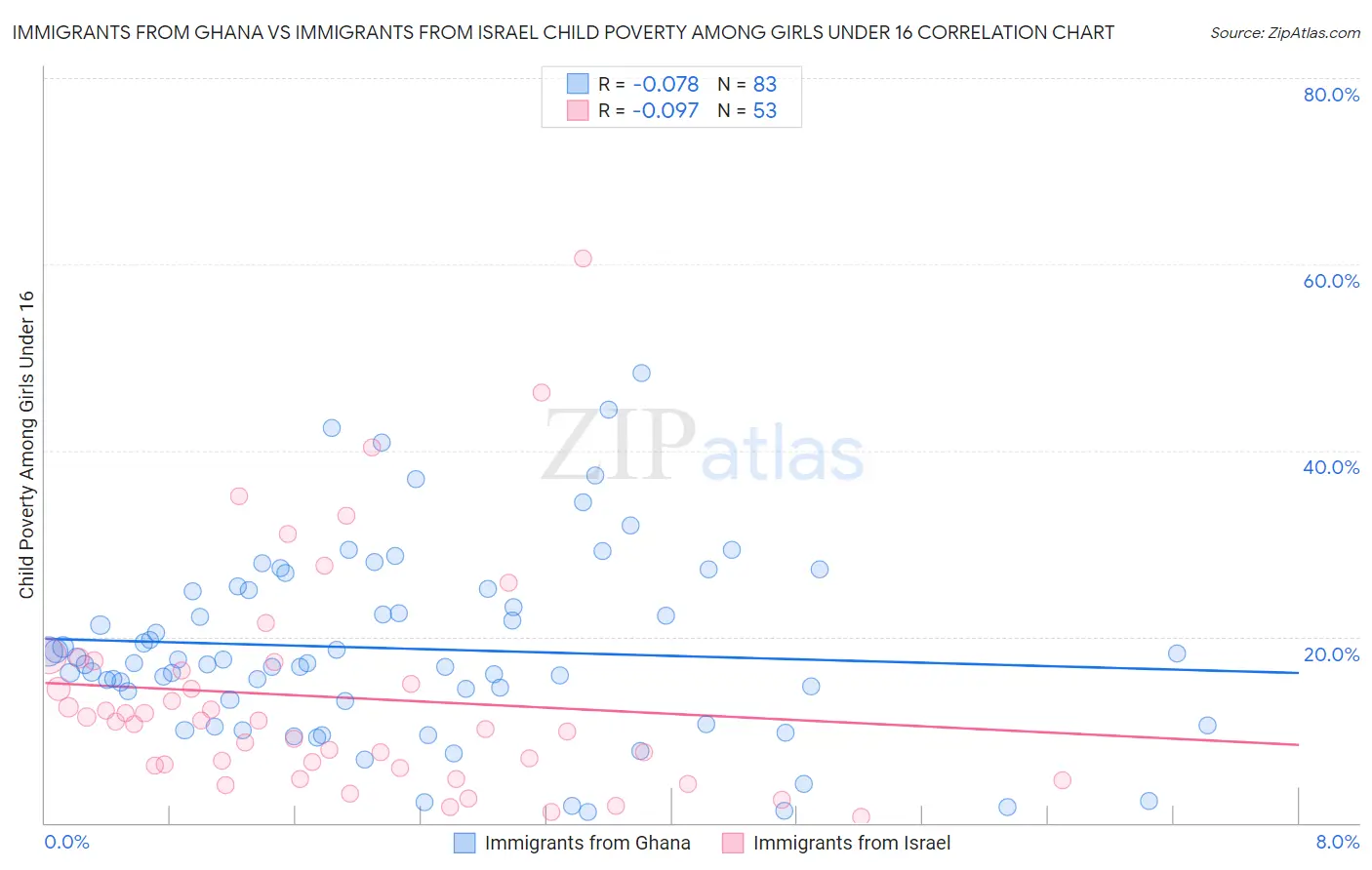 Immigrants from Ghana vs Immigrants from Israel Child Poverty Among Girls Under 16