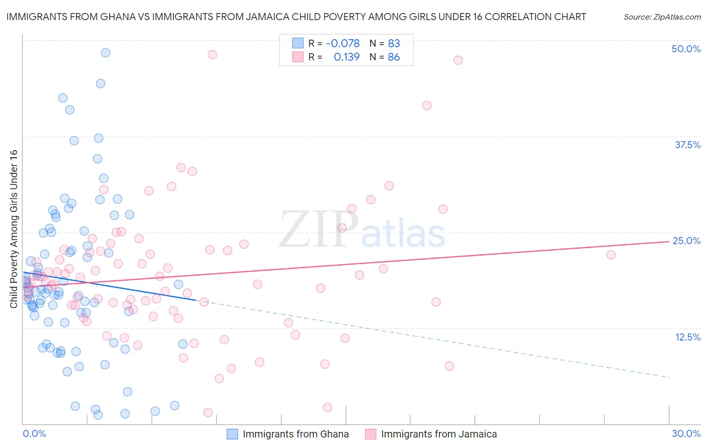 Immigrants from Ghana vs Immigrants from Jamaica Child Poverty Among Girls Under 16