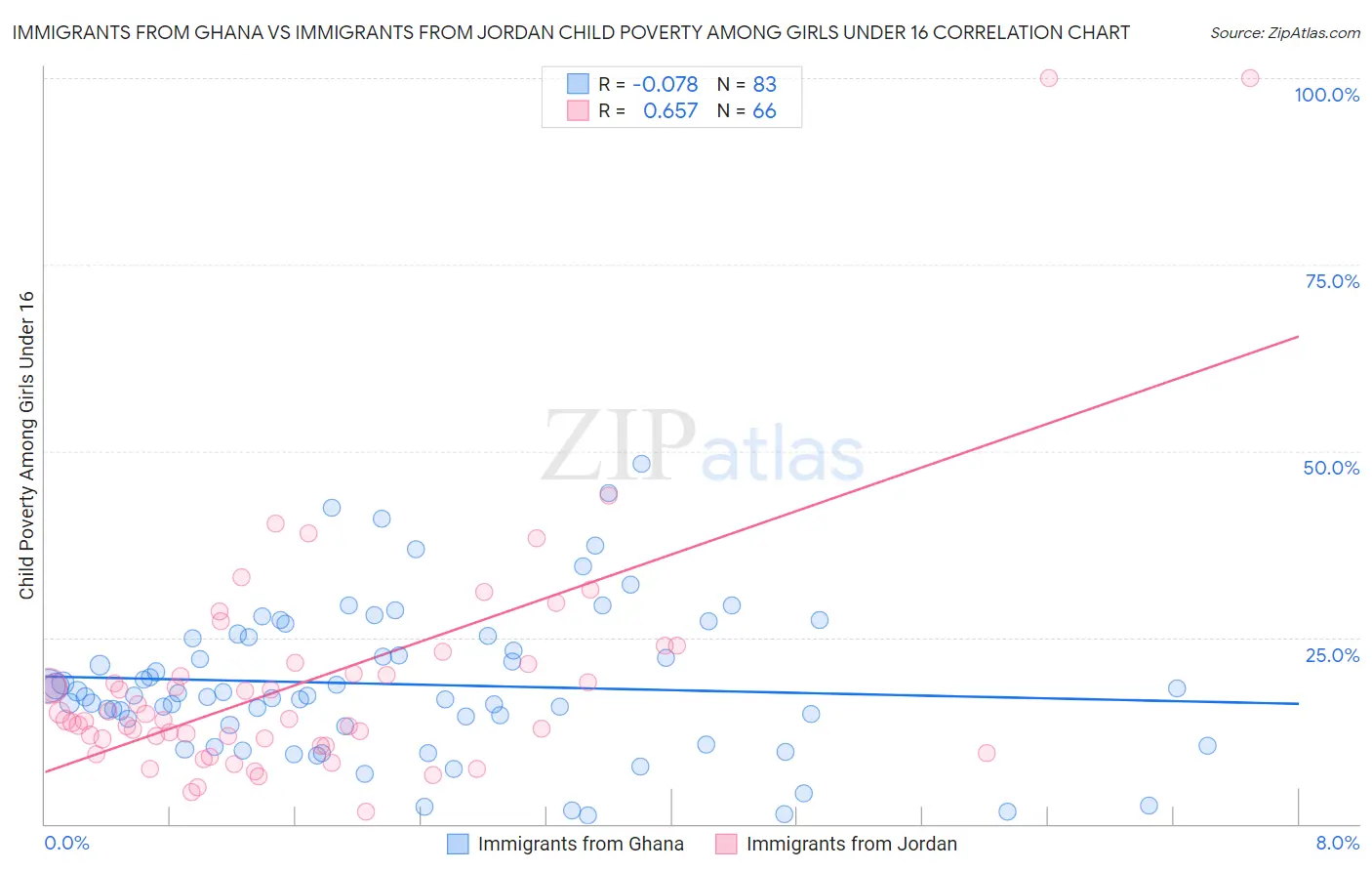 Immigrants from Ghana vs Immigrants from Jordan Child Poverty Among Girls Under 16