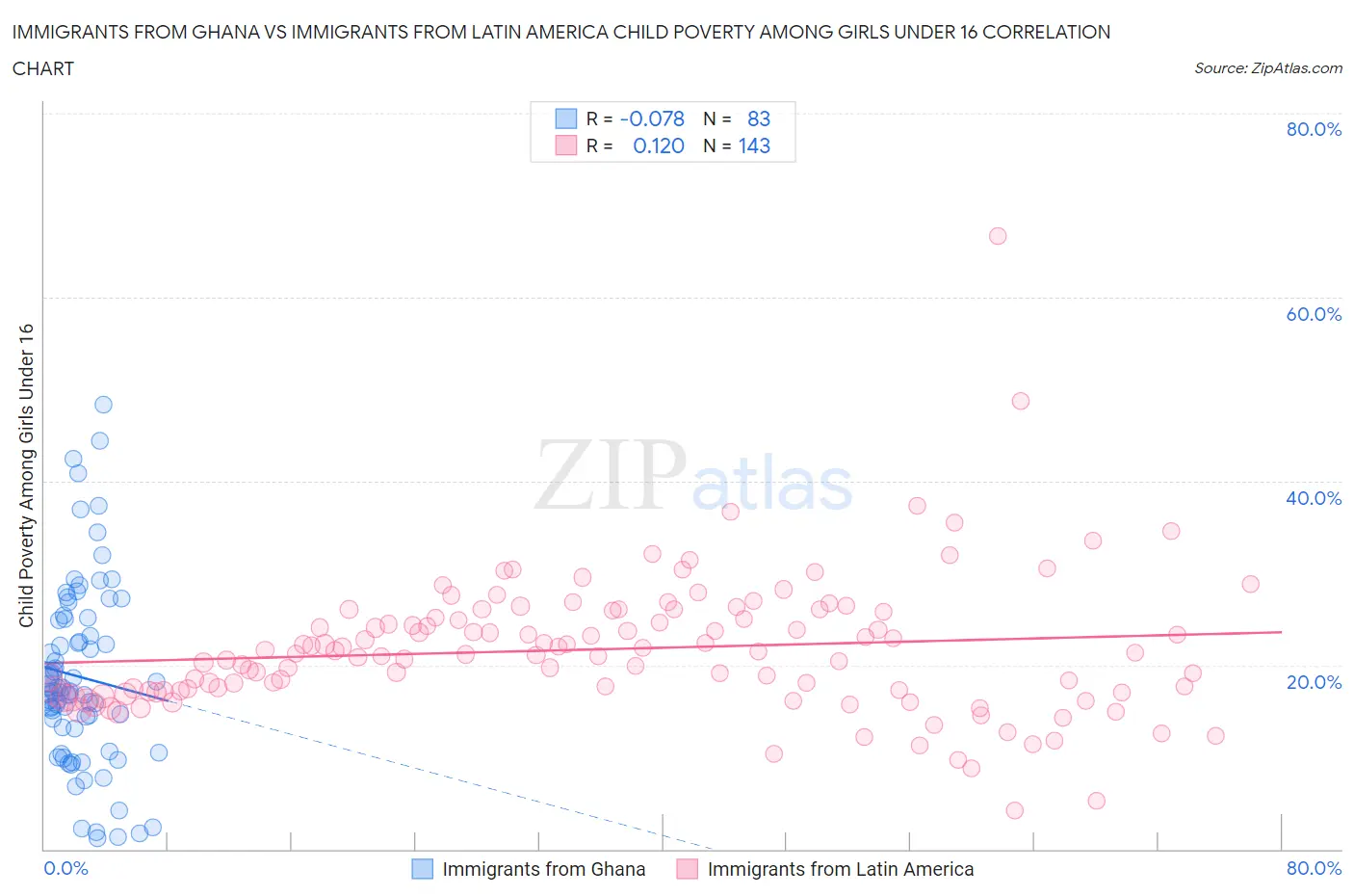 Immigrants from Ghana vs Immigrants from Latin America Child Poverty Among Girls Under 16