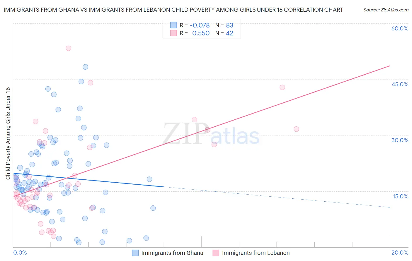 Immigrants from Ghana vs Immigrants from Lebanon Child Poverty Among Girls Under 16