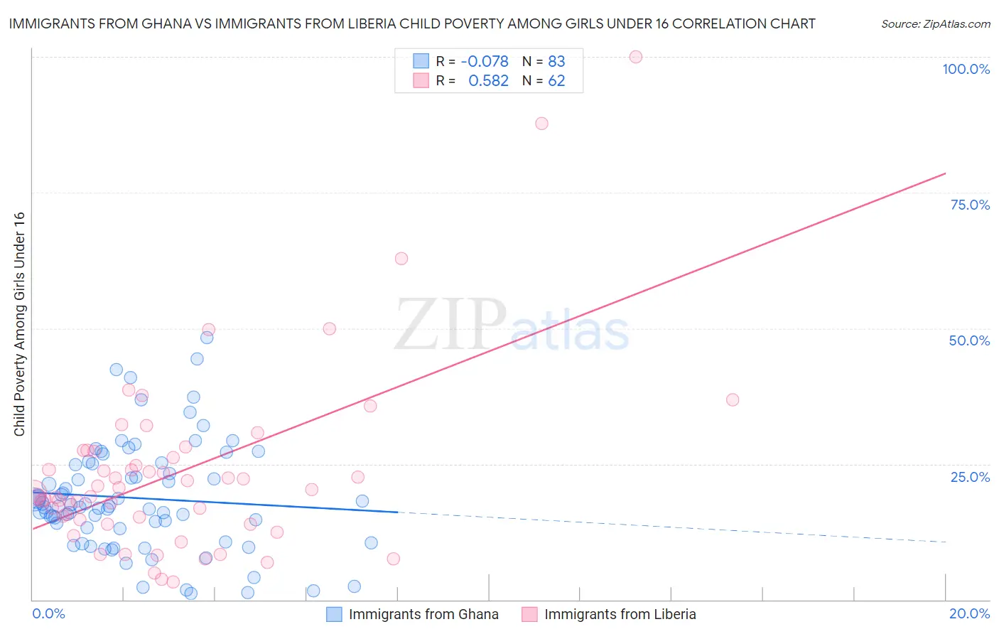 Immigrants from Ghana vs Immigrants from Liberia Child Poverty Among Girls Under 16