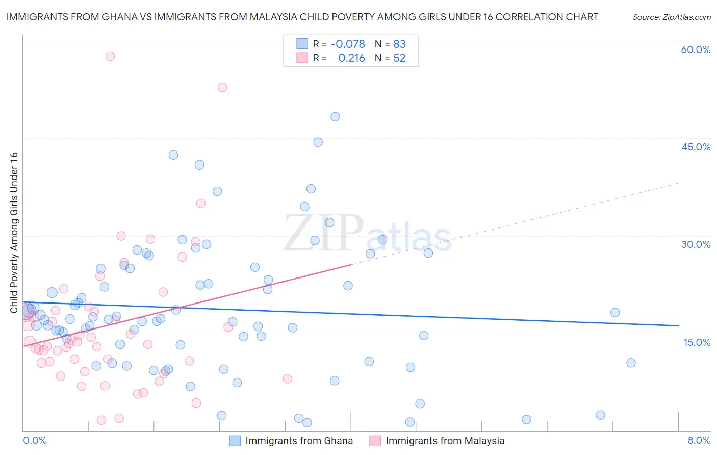 Immigrants from Ghana vs Immigrants from Malaysia Child Poverty Among Girls Under 16