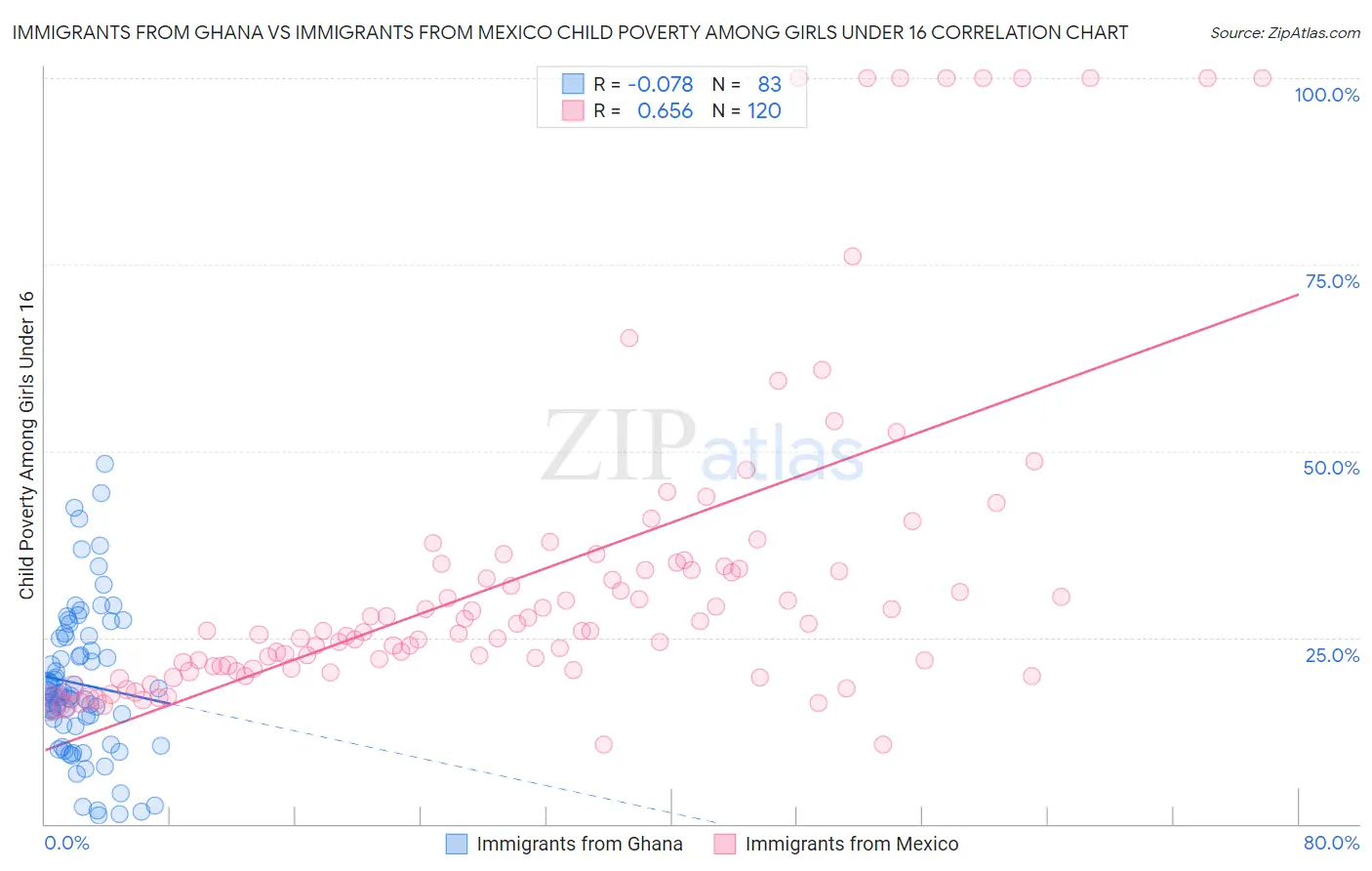Immigrants from Ghana vs Immigrants from Mexico Child Poverty Among Girls Under 16