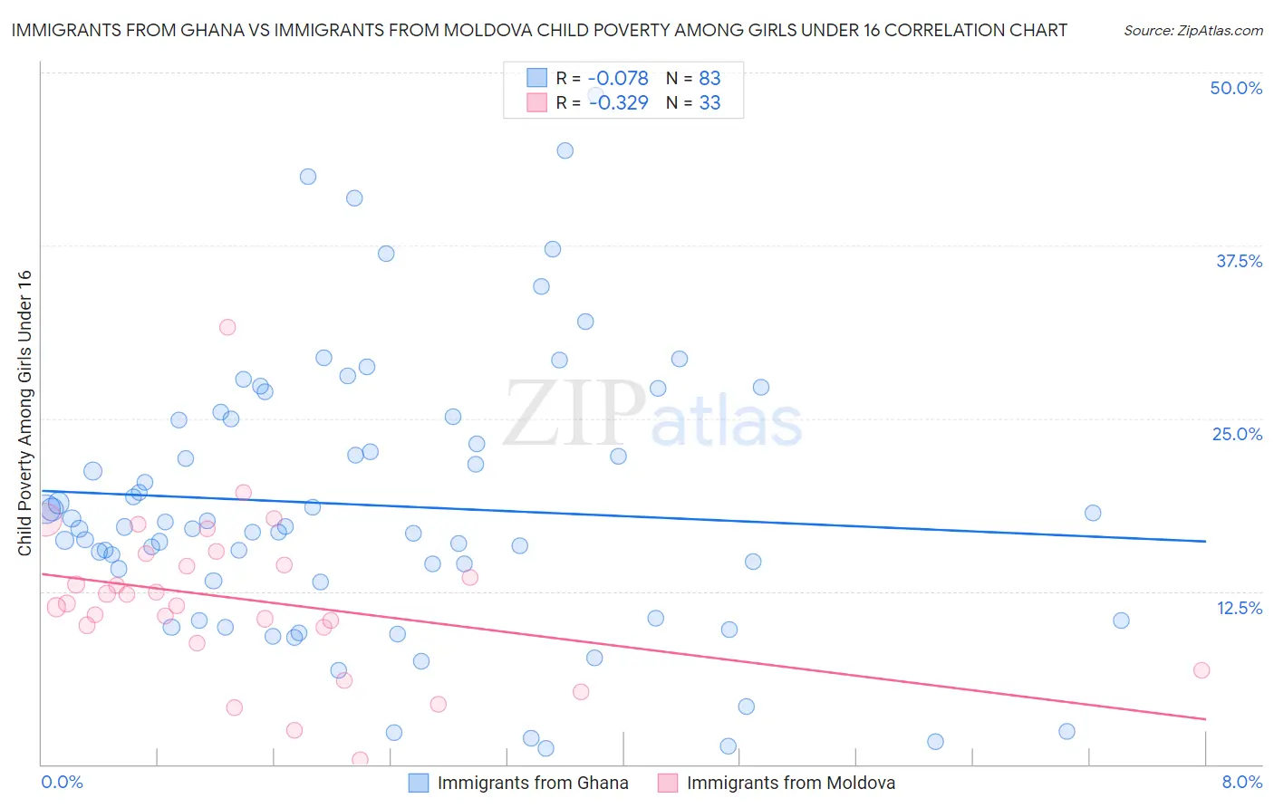 Immigrants from Ghana vs Immigrants from Moldova Child Poverty Among Girls Under 16