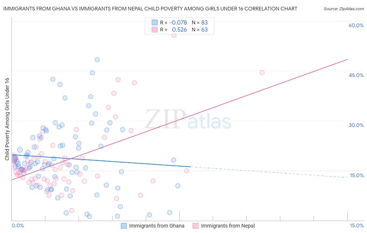 Immigrants from Ghana vs Immigrants from Nepal Child Poverty Among Girls Under 16