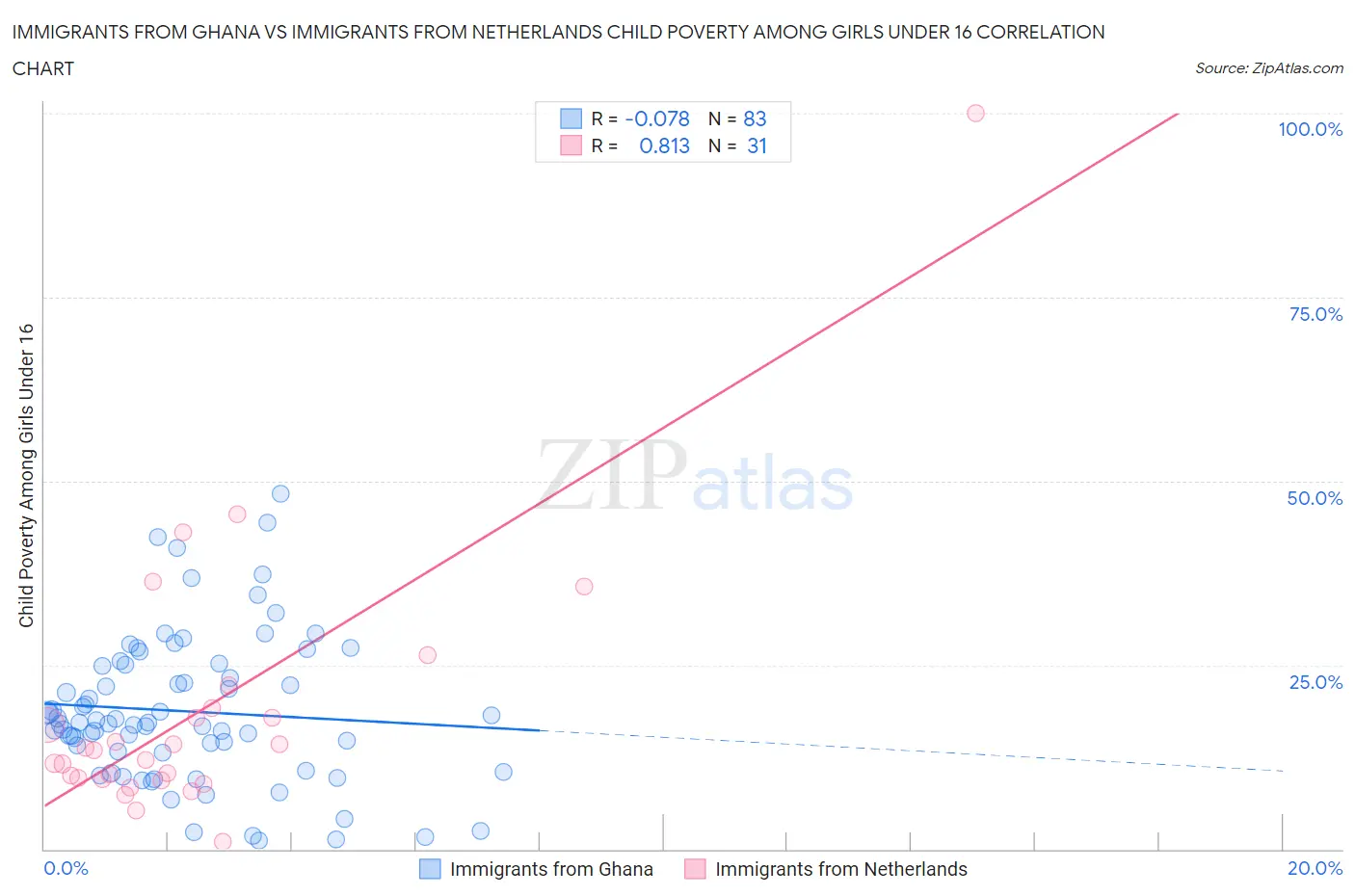 Immigrants from Ghana vs Immigrants from Netherlands Child Poverty Among Girls Under 16