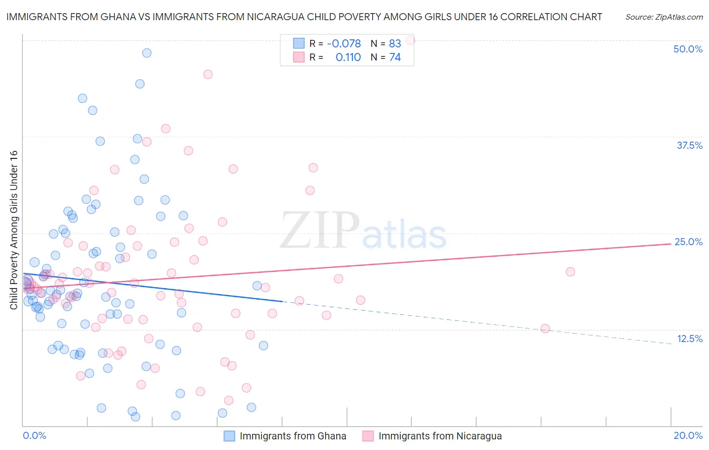 Immigrants from Ghana vs Immigrants from Nicaragua Child Poverty Among Girls Under 16