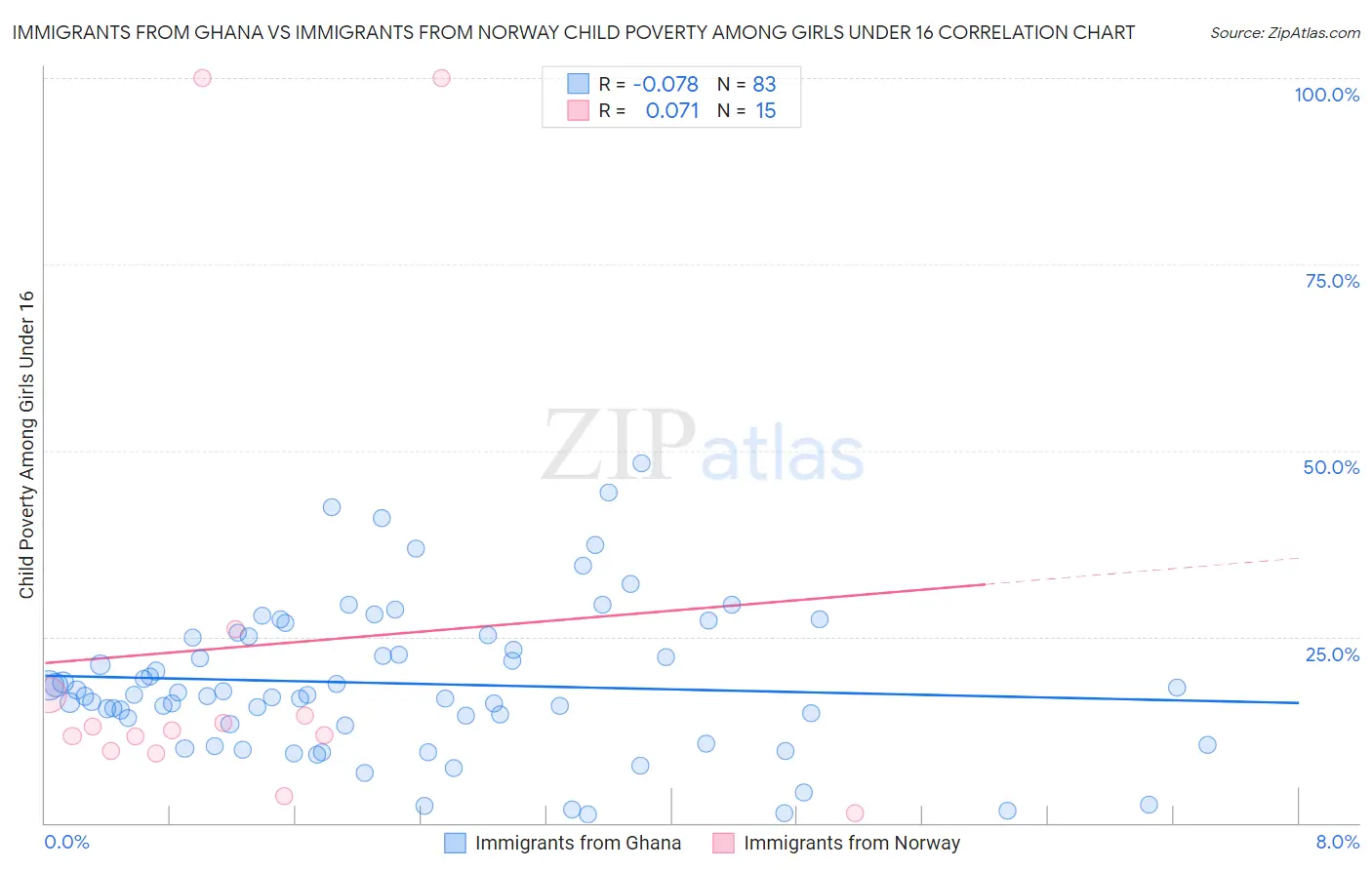 Immigrants from Ghana vs Immigrants from Norway Child Poverty Among Girls Under 16