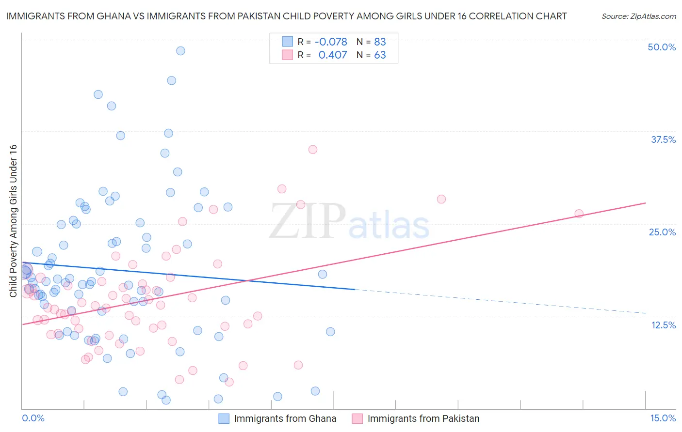 Immigrants from Ghana vs Immigrants from Pakistan Child Poverty Among Girls Under 16