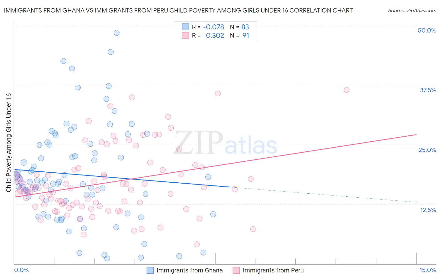 Immigrants from Ghana vs Immigrants from Peru Child Poverty Among Girls Under 16