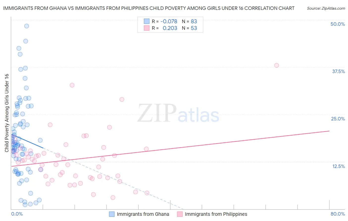 Immigrants from Ghana vs Immigrants from Philippines Child Poverty Among Girls Under 16