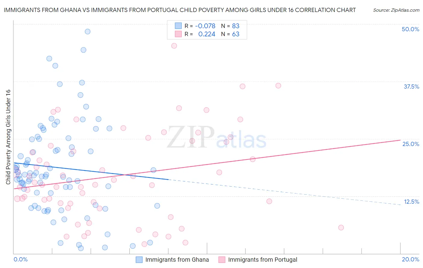 Immigrants from Ghana vs Immigrants from Portugal Child Poverty Among Girls Under 16