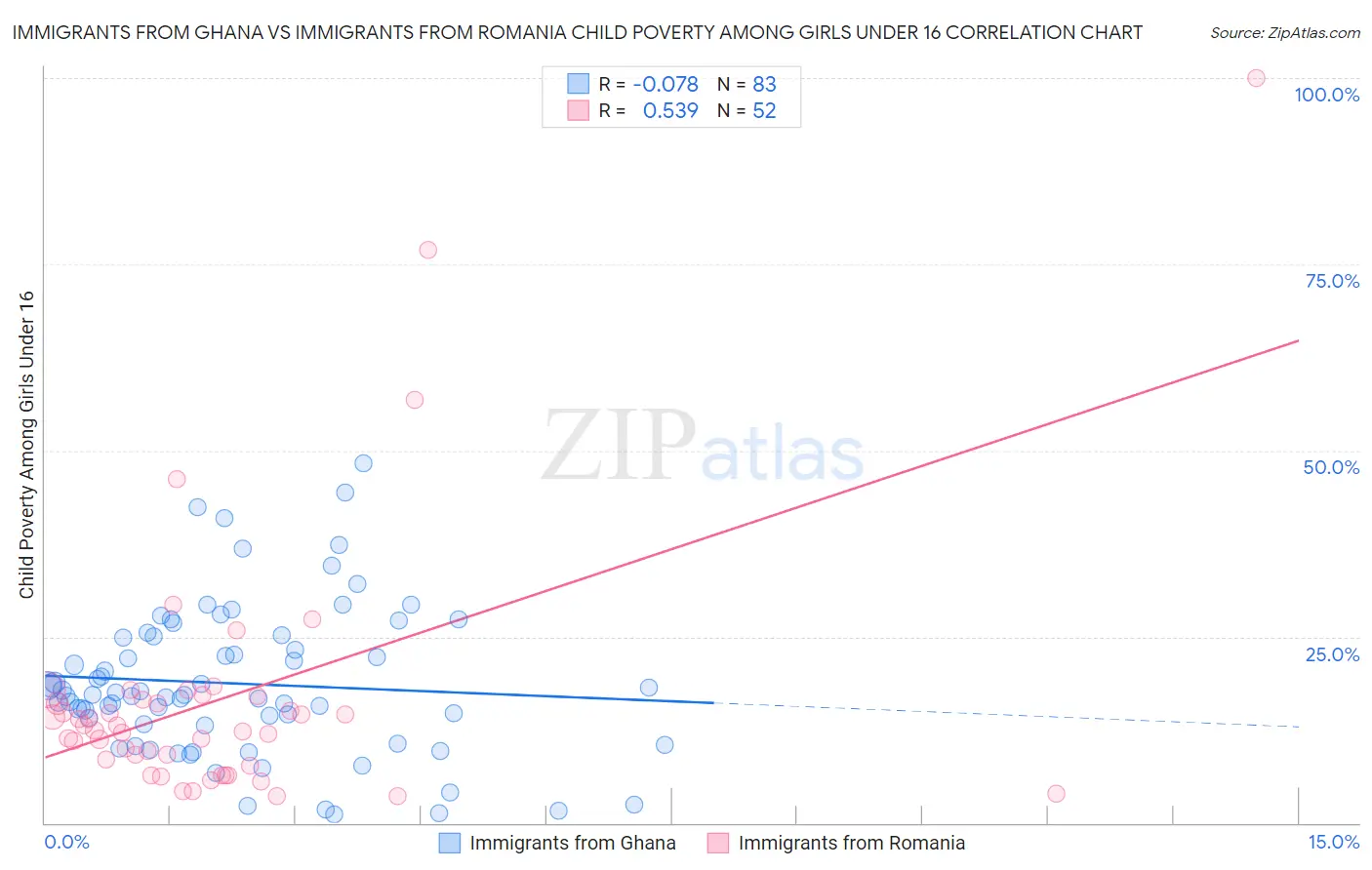Immigrants from Ghana vs Immigrants from Romania Child Poverty Among Girls Under 16