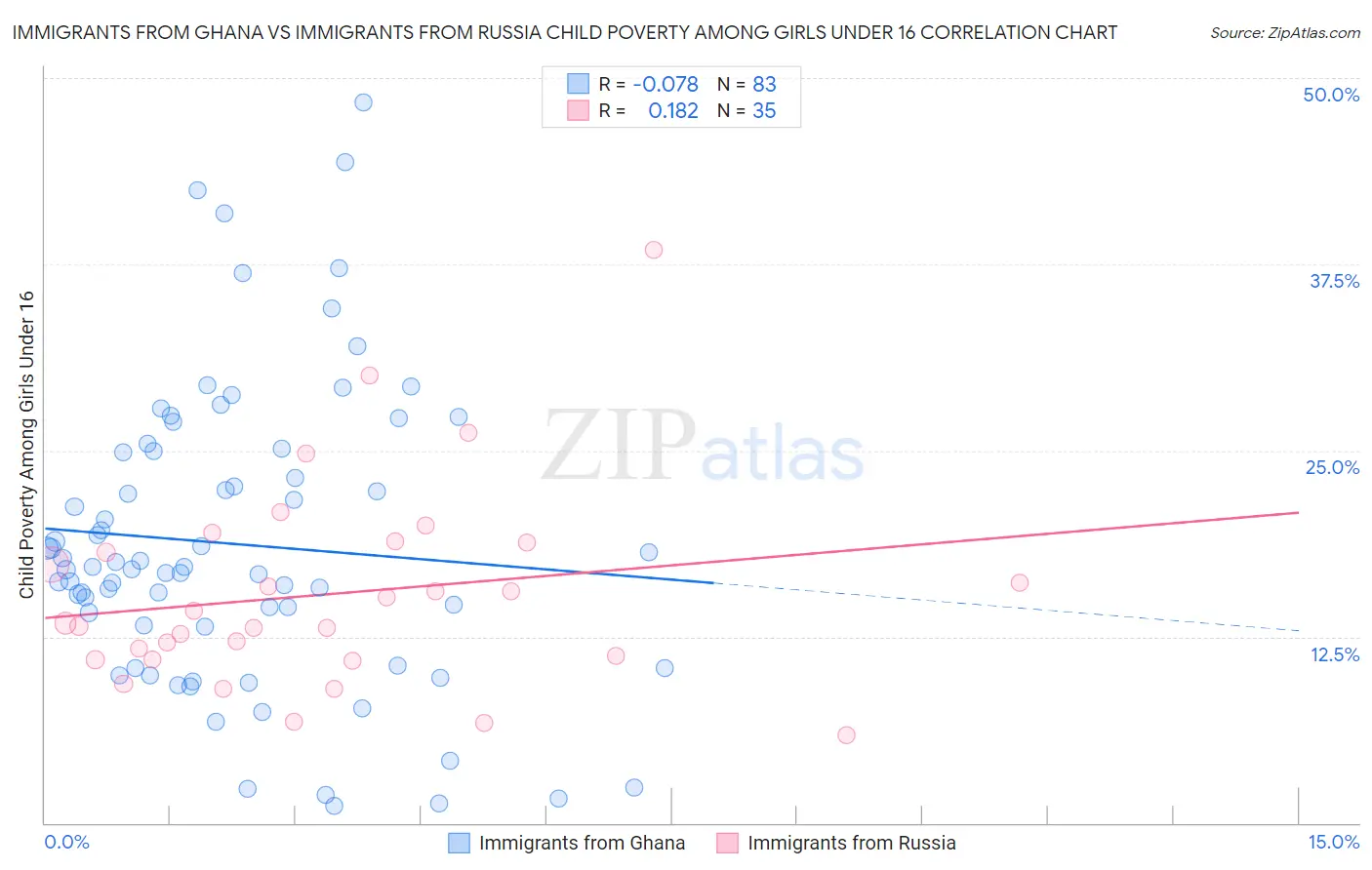 Immigrants from Ghana vs Immigrants from Russia Child Poverty Among Girls Under 16