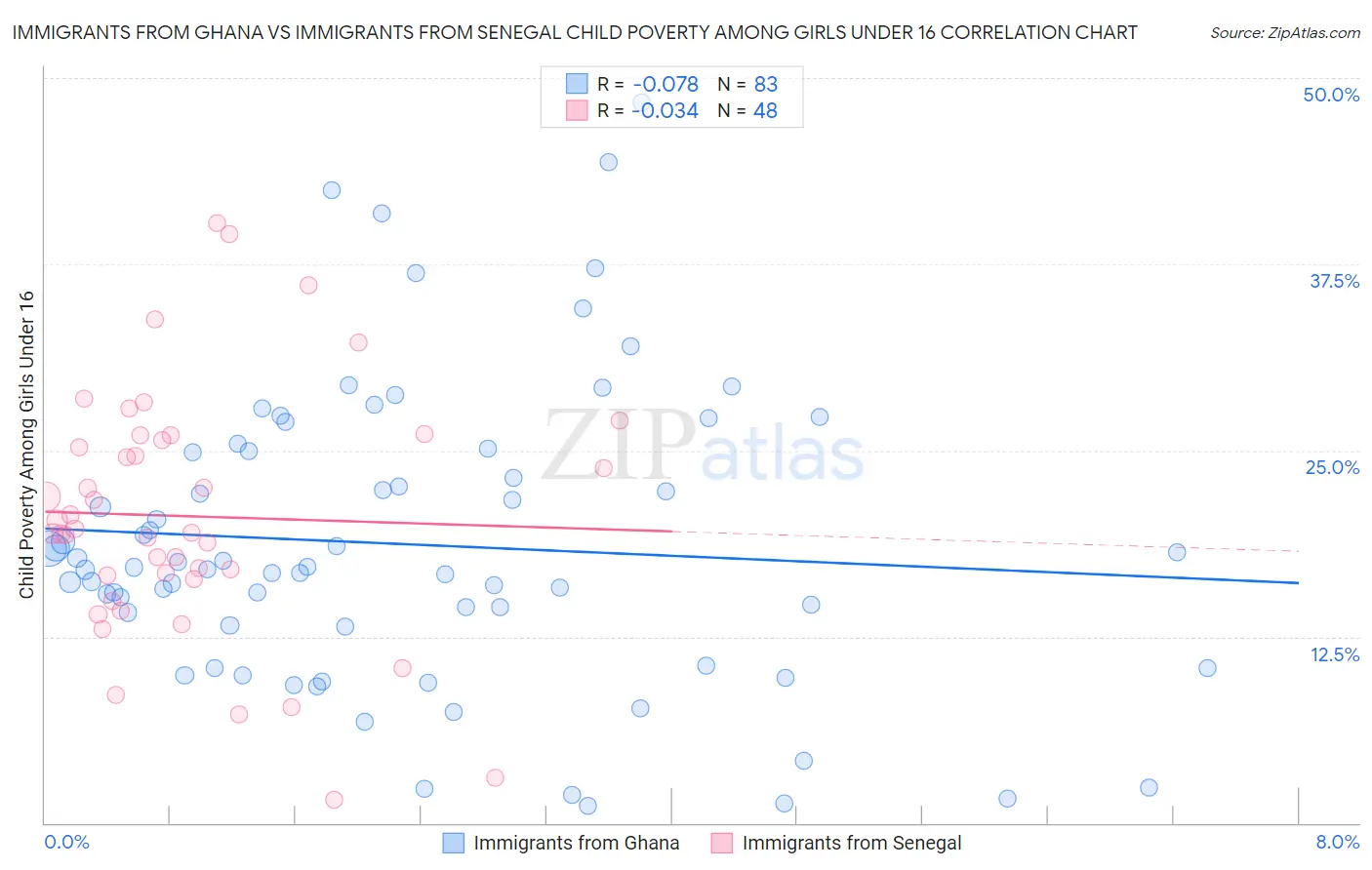 Immigrants from Ghana vs Immigrants from Senegal Child Poverty Among Girls Under 16