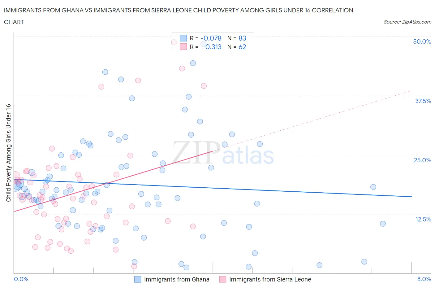 Immigrants from Ghana vs Immigrants from Sierra Leone Child Poverty Among Girls Under 16