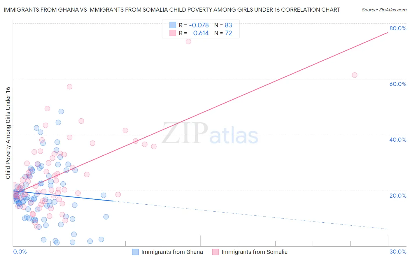 Immigrants from Ghana vs Immigrants from Somalia Child Poverty Among Girls Under 16