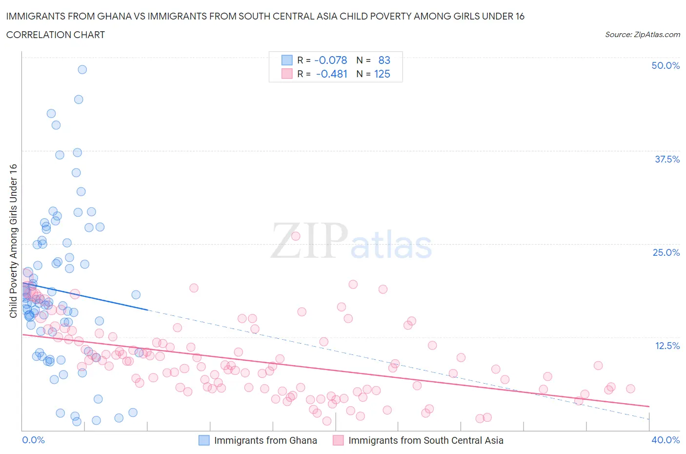 Immigrants from Ghana vs Immigrants from South Central Asia Child Poverty Among Girls Under 16