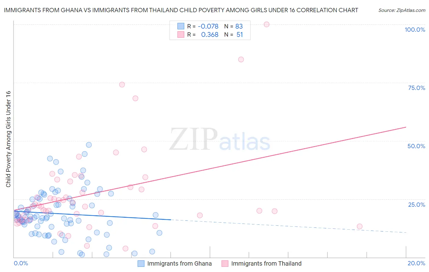 Immigrants from Ghana vs Immigrants from Thailand Child Poverty Among Girls Under 16