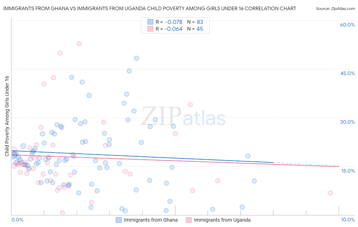 Immigrants from Ghana vs Immigrants from Uganda Child Poverty Among Girls Under 16