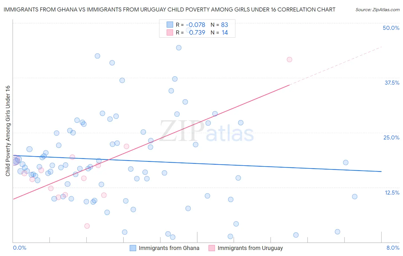 Immigrants from Ghana vs Immigrants from Uruguay Child Poverty Among Girls Under 16