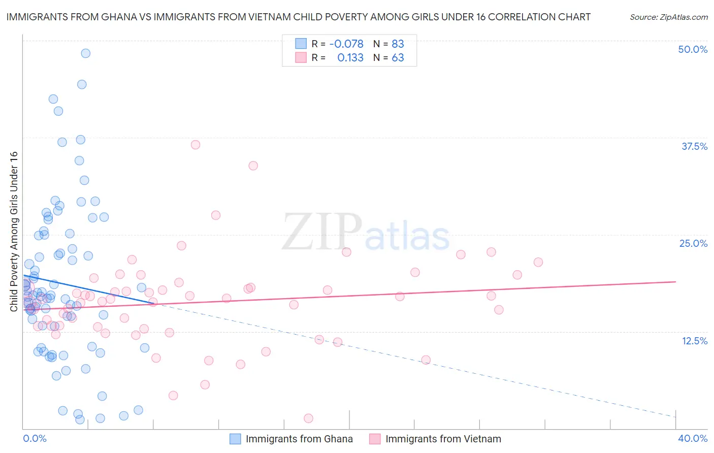 Immigrants from Ghana vs Immigrants from Vietnam Child Poverty Among Girls Under 16
