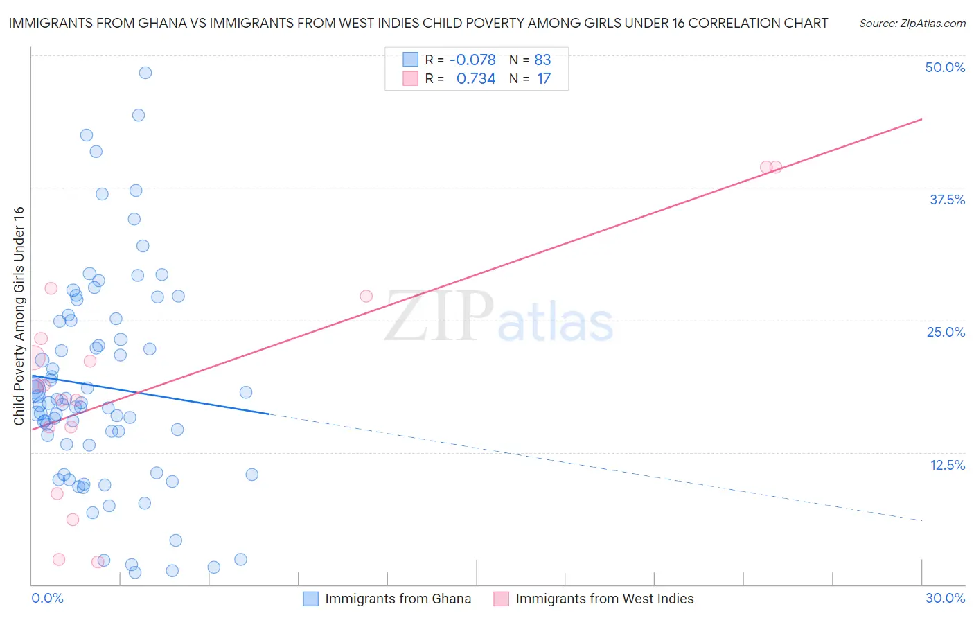Immigrants from Ghana vs Immigrants from West Indies Child Poverty Among Girls Under 16