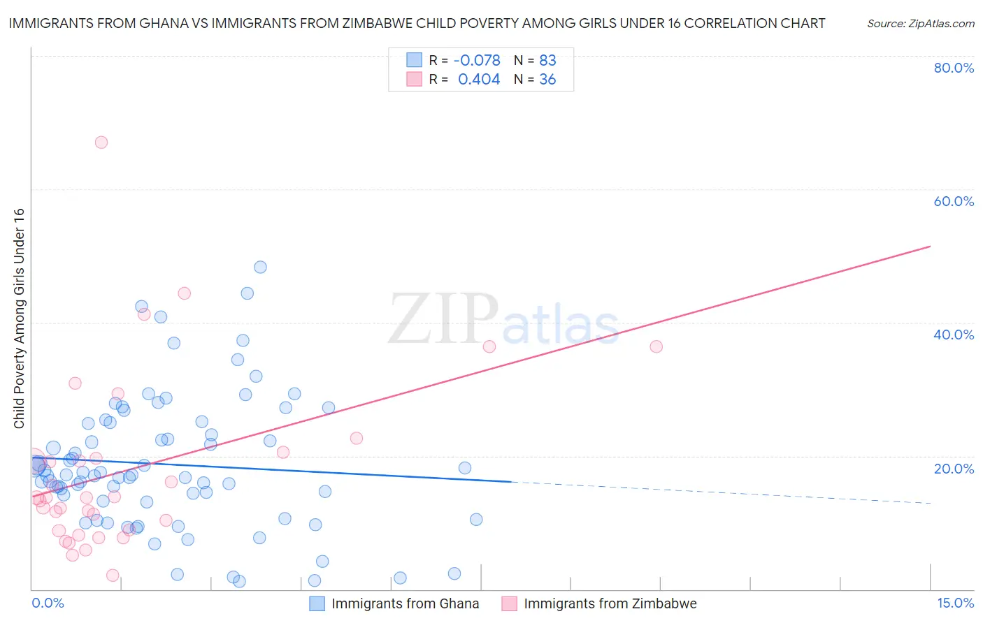 Immigrants from Ghana vs Immigrants from Zimbabwe Child Poverty Among Girls Under 16