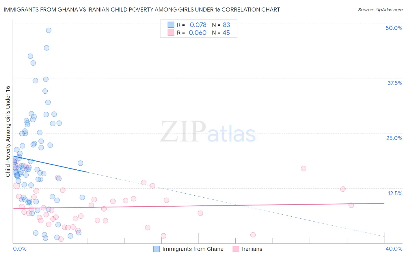 Immigrants from Ghana vs Iranian Child Poverty Among Girls Under 16